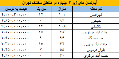 آپارتمان‌های زیر ۳ میلیارد در مناطق مختلف تهران + جدول